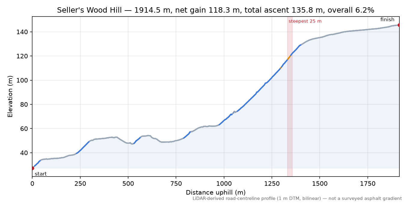 Seller's Wood Hill elevation profile