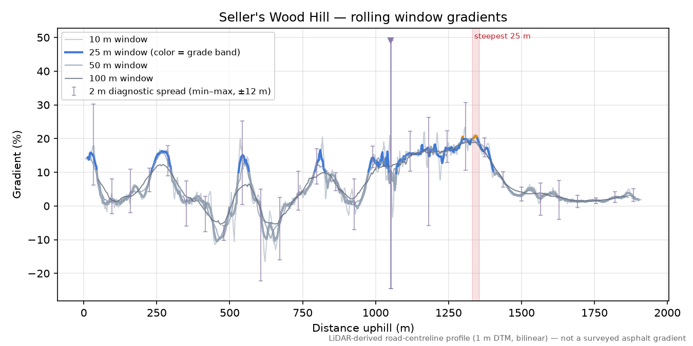 Seller's Wood Hill rolling gradient profile