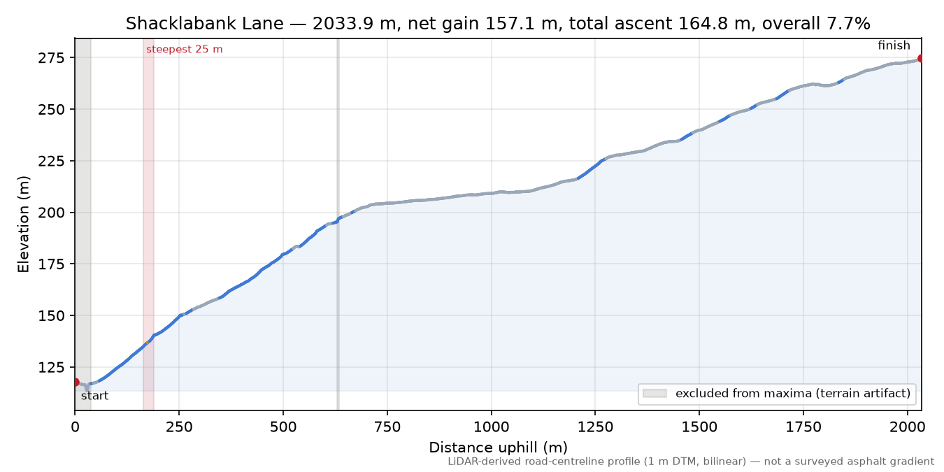 Shacklabank Lane elevation profile