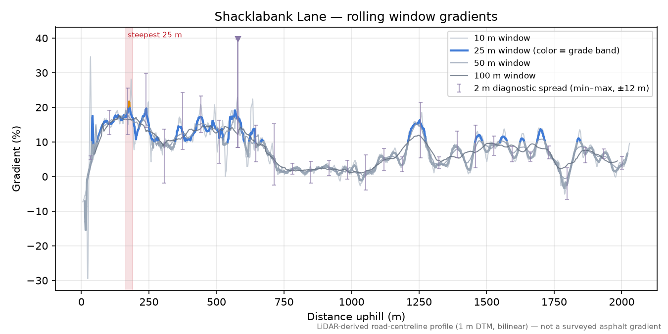 Shacklabank Lane rolling gradient profile