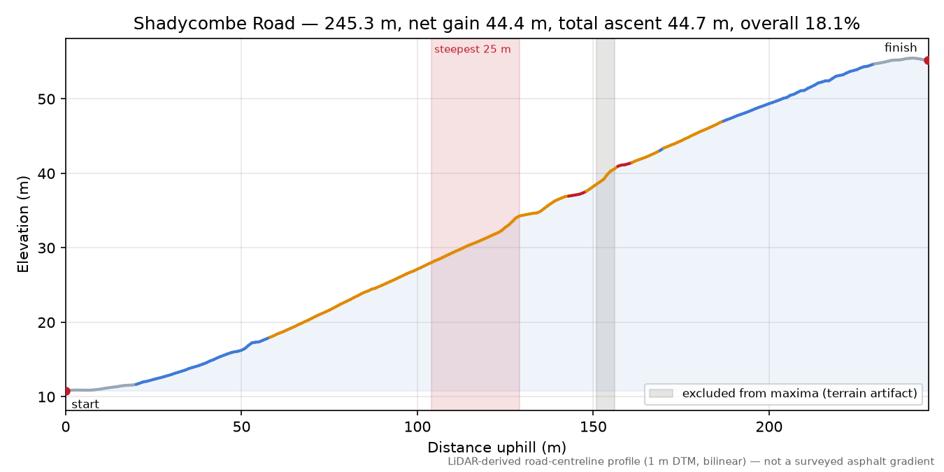 Shadycombe Road elevation profile