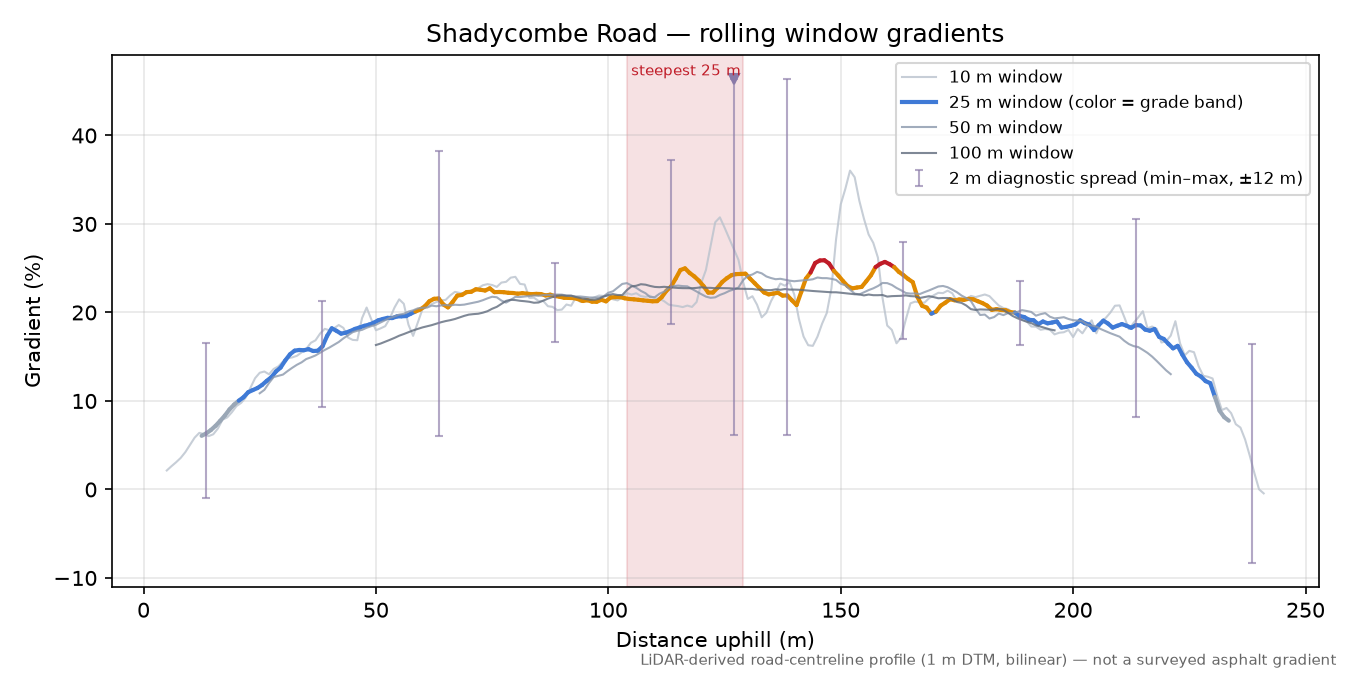 Shadycombe Road rolling gradient profile