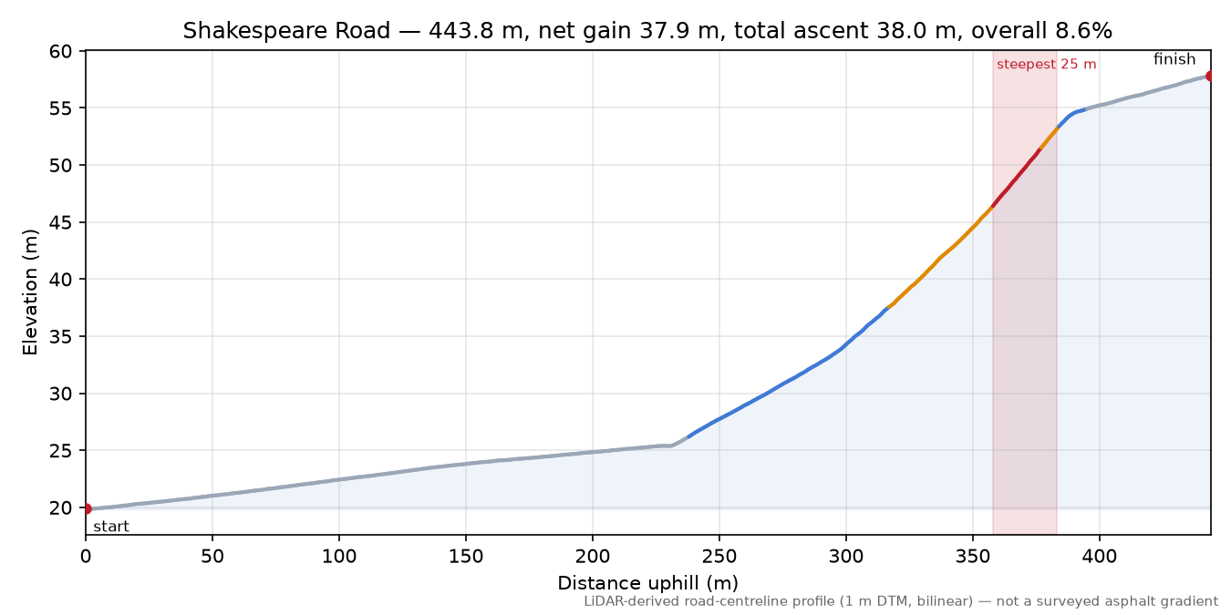 Shakespeare Road elevation profile
