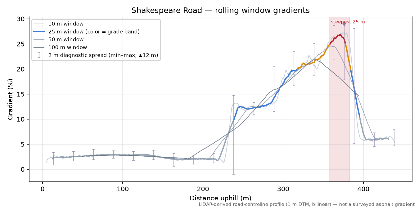 Shakespeare Road rolling gradient profile