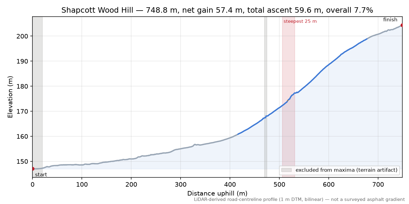 Shapcott Wood Hill elevation profile