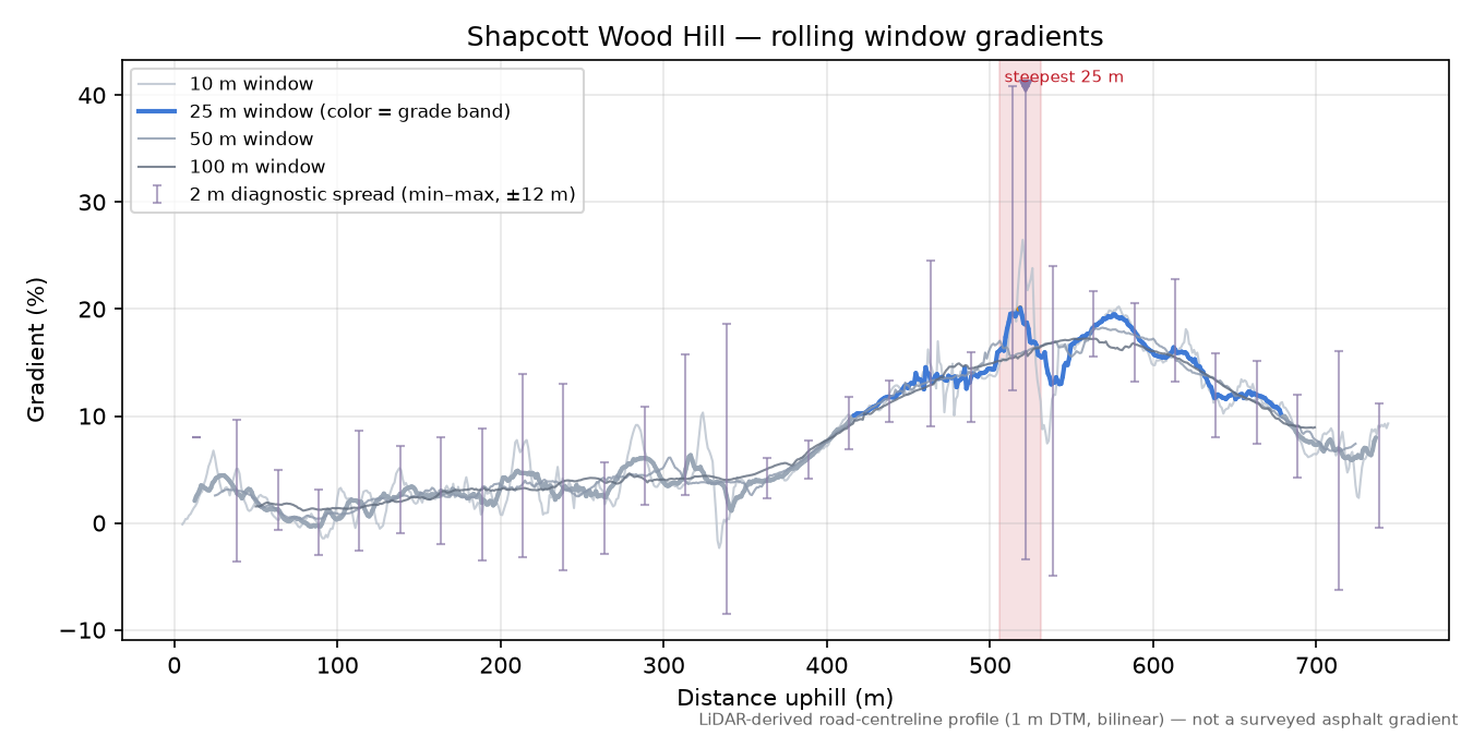 Shapcott Wood Hill rolling gradient profile