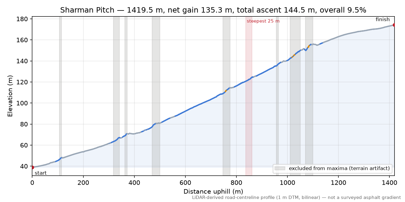 Sharman Pitch elevation profile