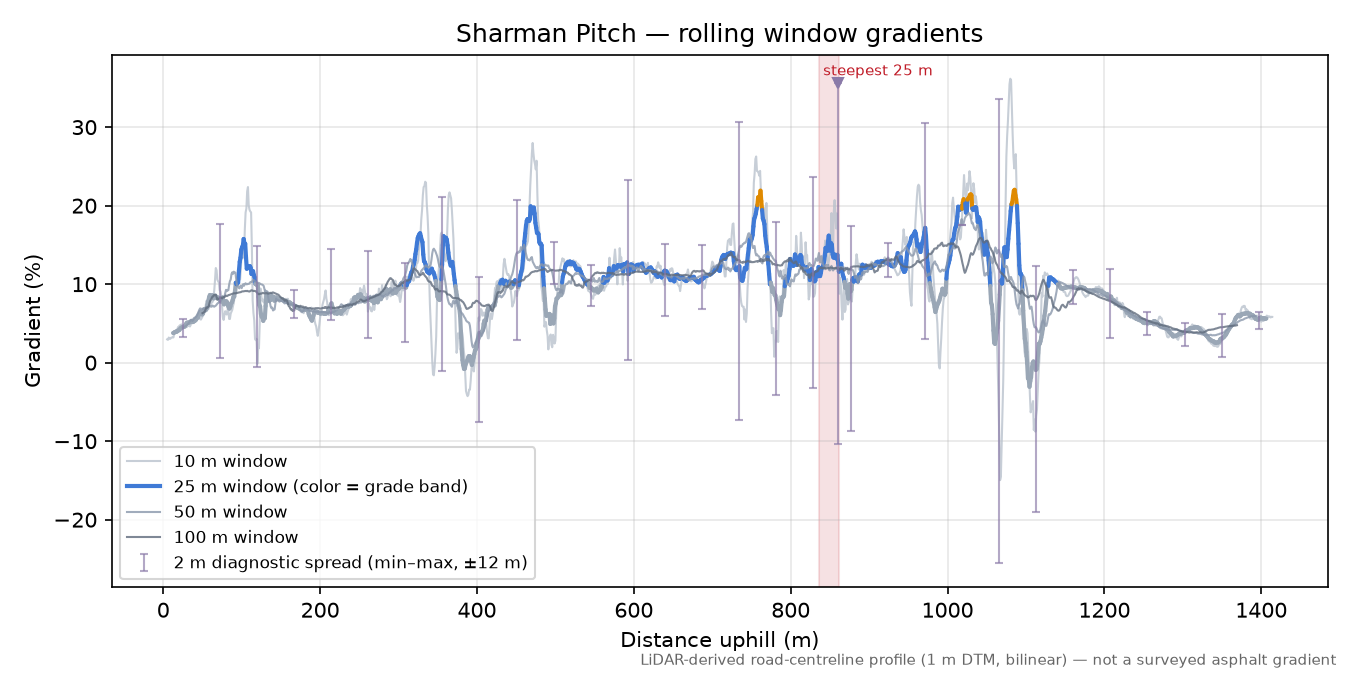 Sharman Pitch rolling gradient profile