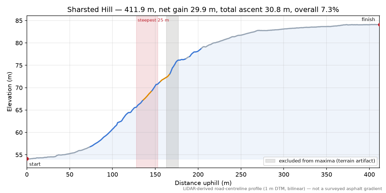Sharsted Hill elevation profile