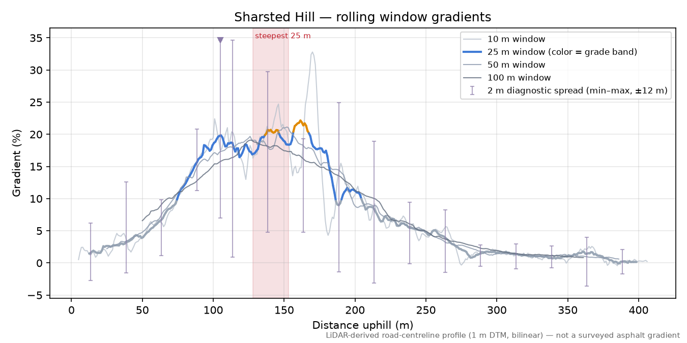 Sharsted Hill rolling gradient profile