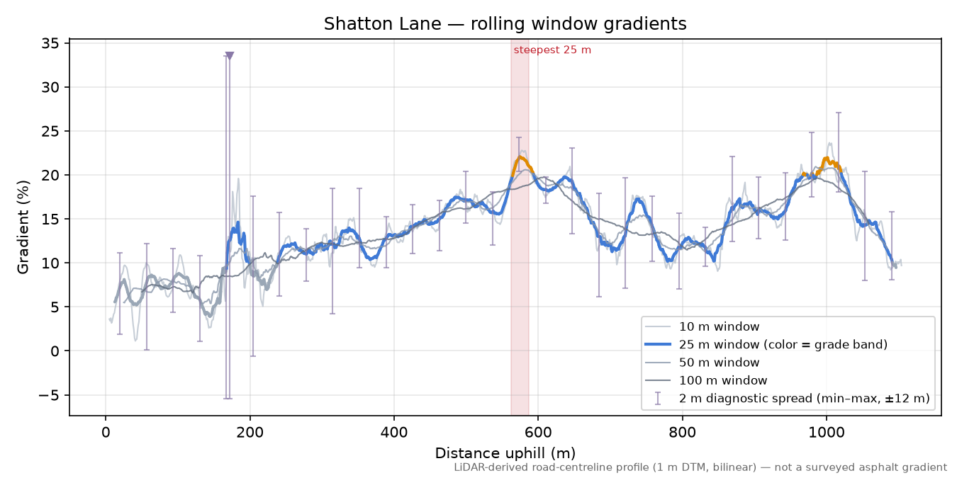 Shatton Lane rolling gradient profile