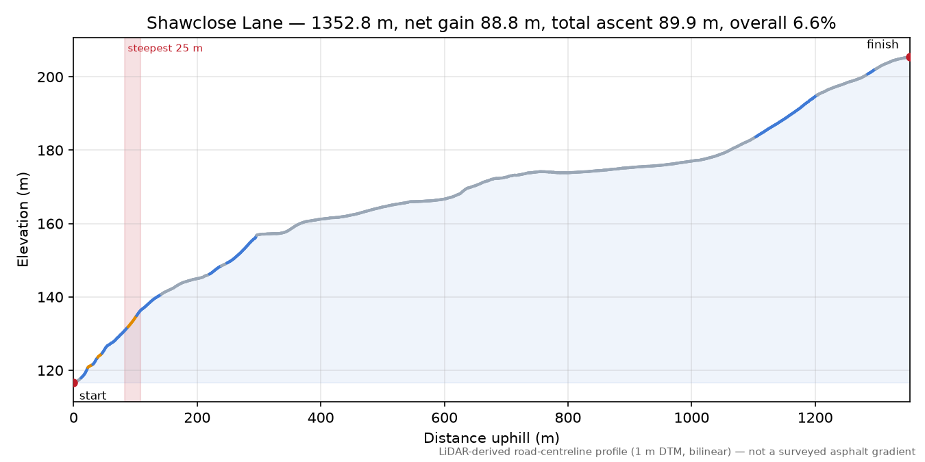 Shawclose Lane elevation profile