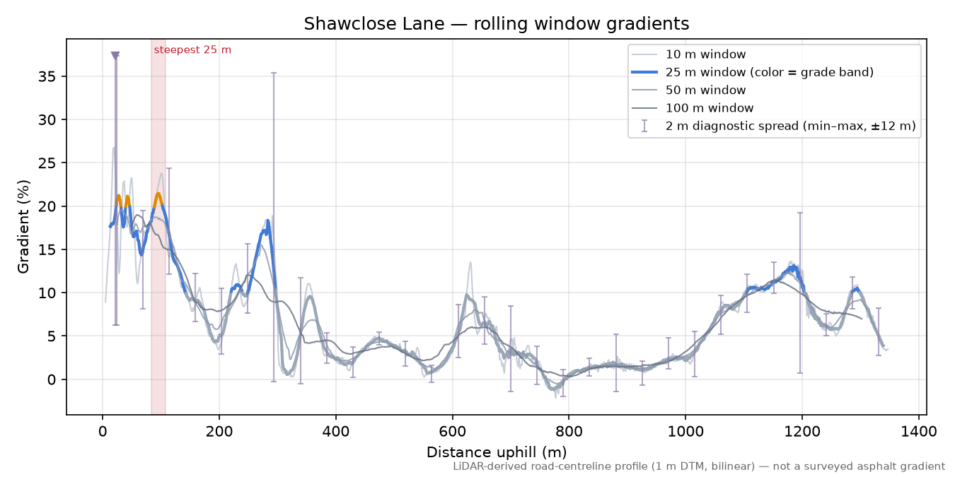 Shawclose Lane rolling gradient profile