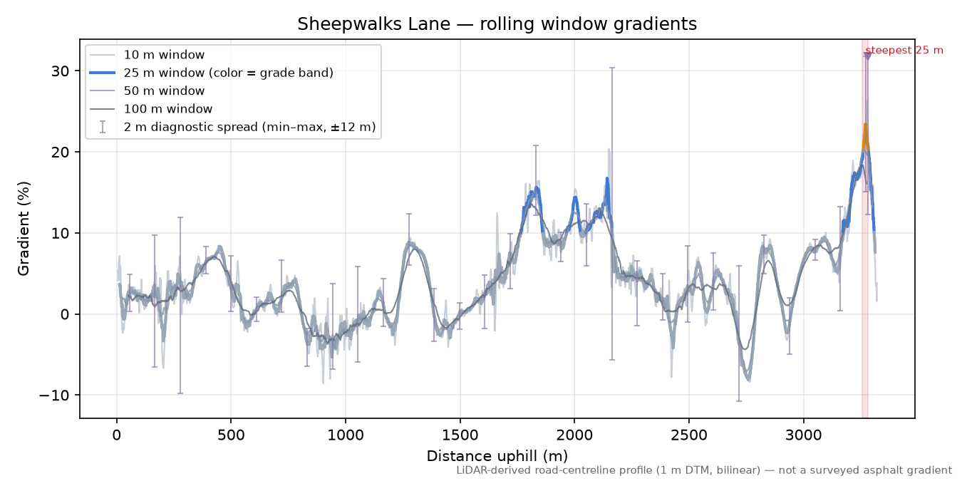 Sheepwalks Lane rolling gradient profile