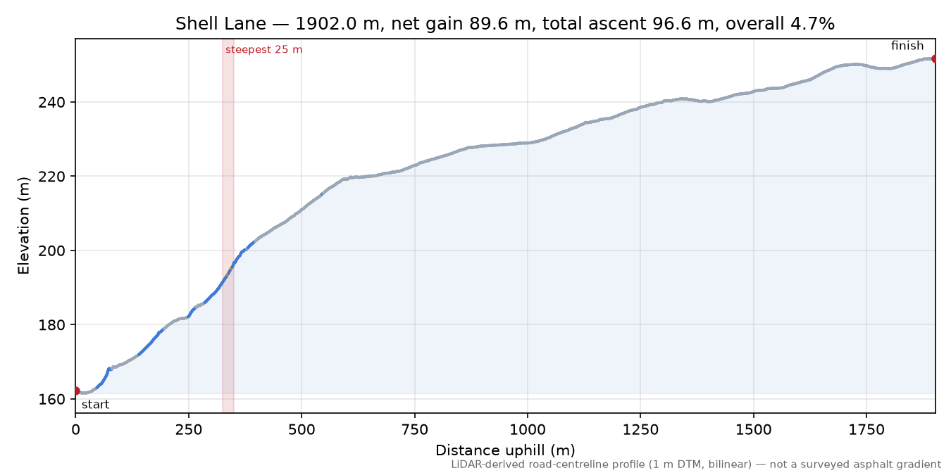 Shell Lane elevation profile
