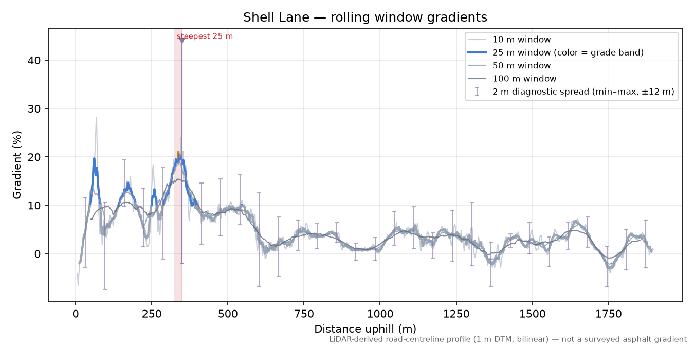 Shell Lane rolling gradient profile