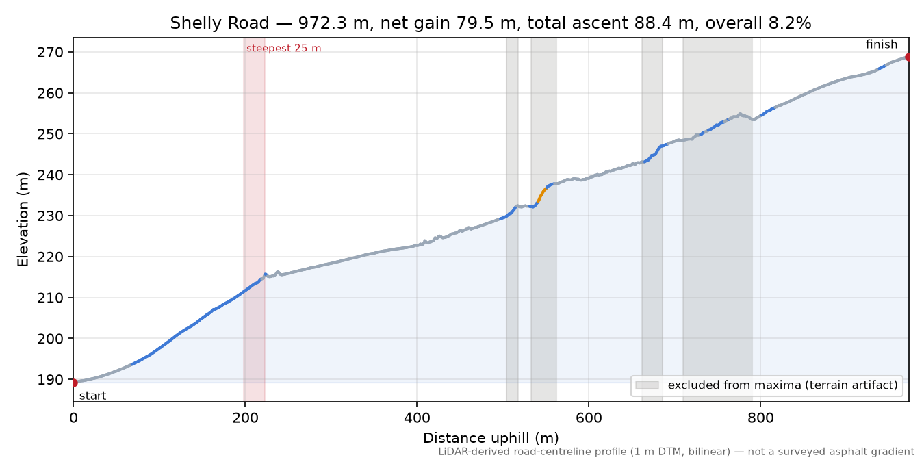 Shelly Road elevation profile