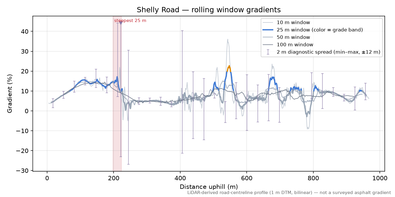 Shelly Road rolling gradient profile