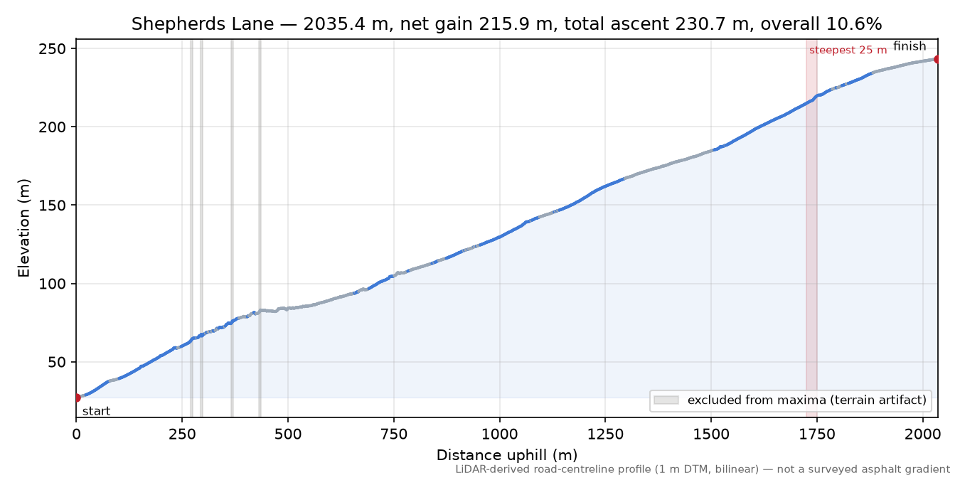 Shepherds Lane elevation profile