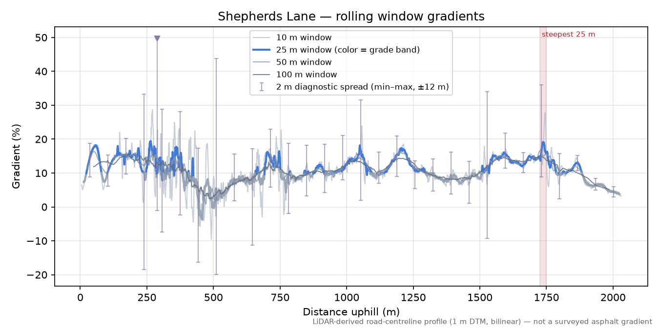 Shepherds Lane rolling gradient profile
