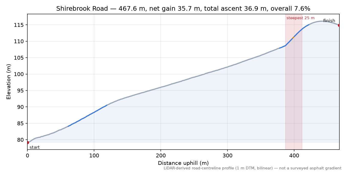 Shirebrook Road elevation profile