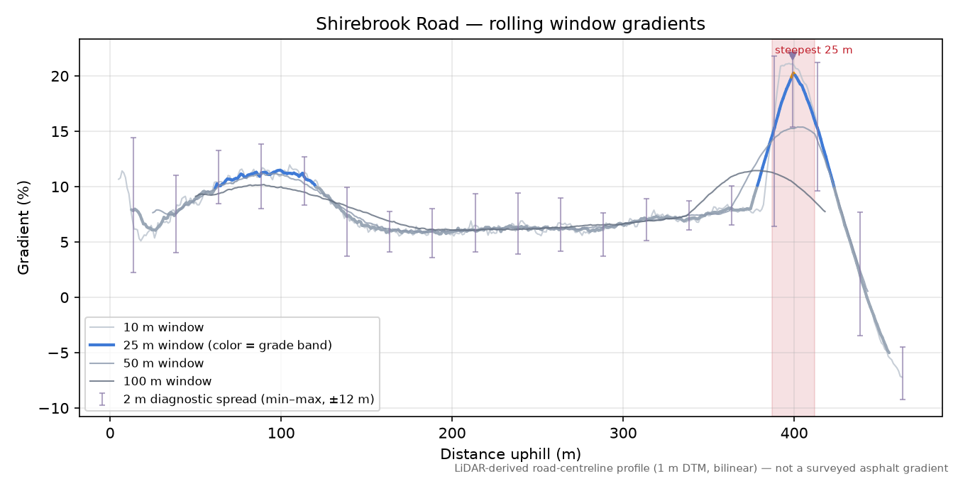 Shirebrook Road rolling gradient profile