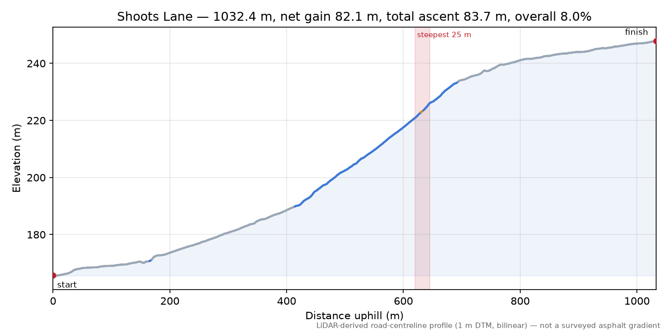 Shoots Lane elevation profile