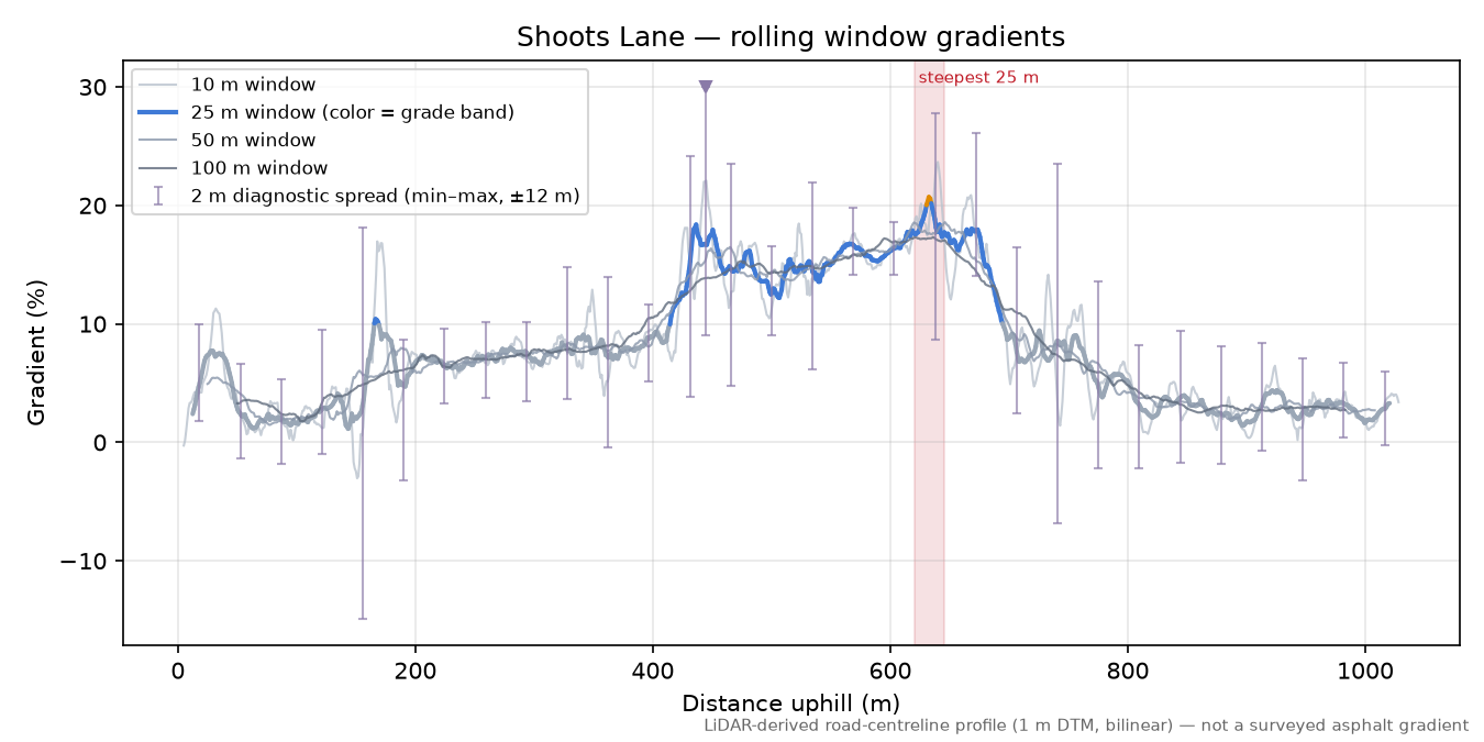 Shoots Lane rolling gradient profile