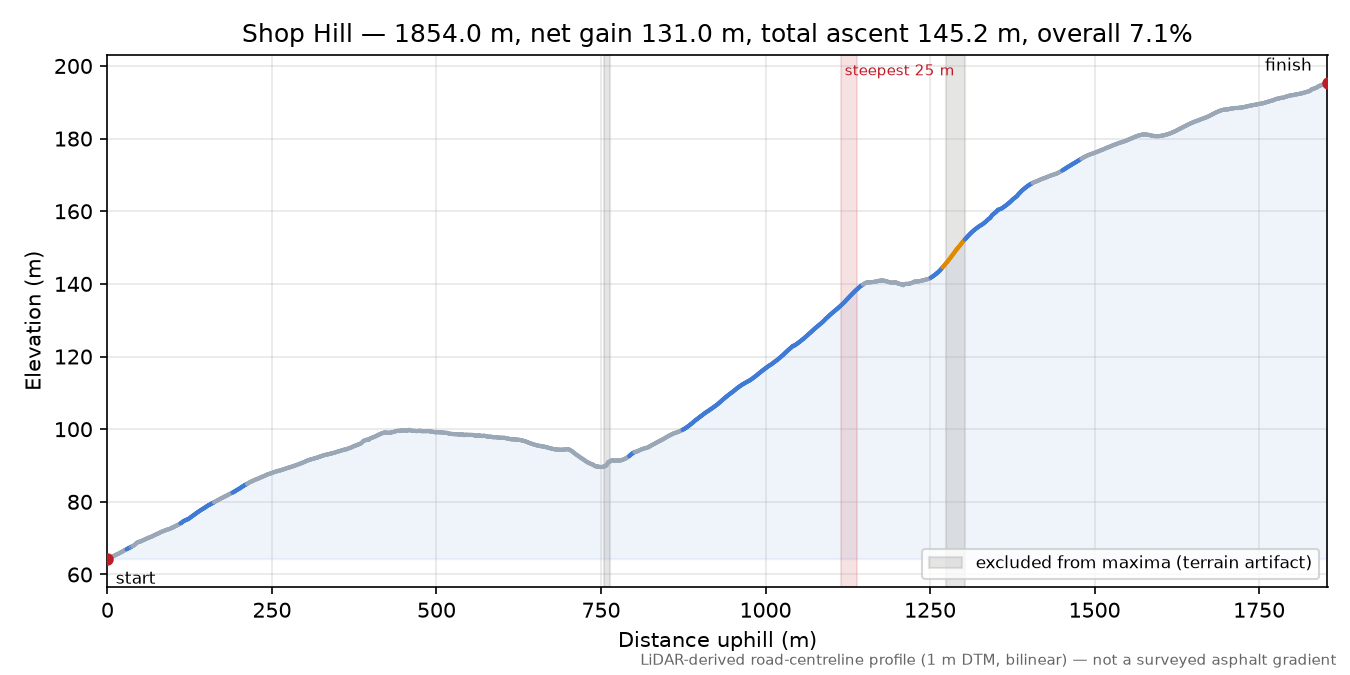 Shop Hill elevation profile
