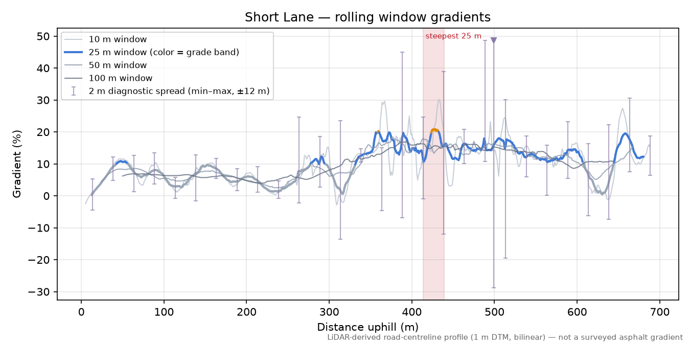 Short Lane rolling gradient profile