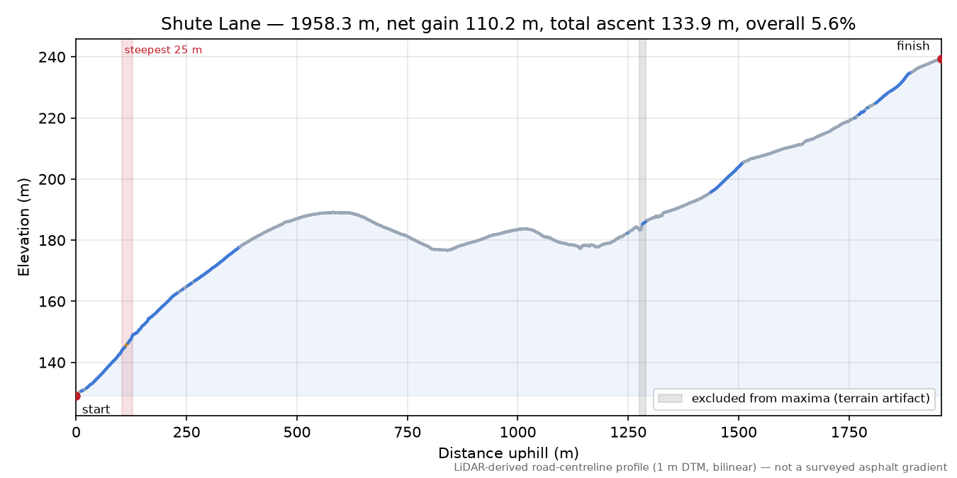 Shute Lane elevation profile