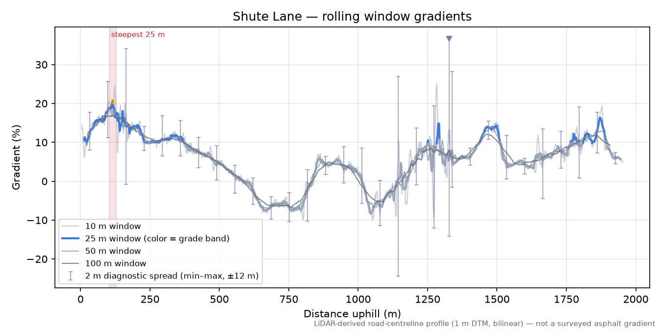 Shute Lane rolling gradient profile