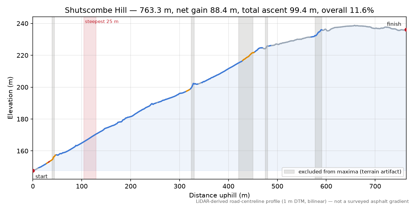 Shutscombe Hill elevation profile