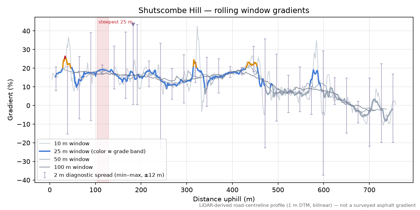 Shutscombe Hill rolling gradient profile