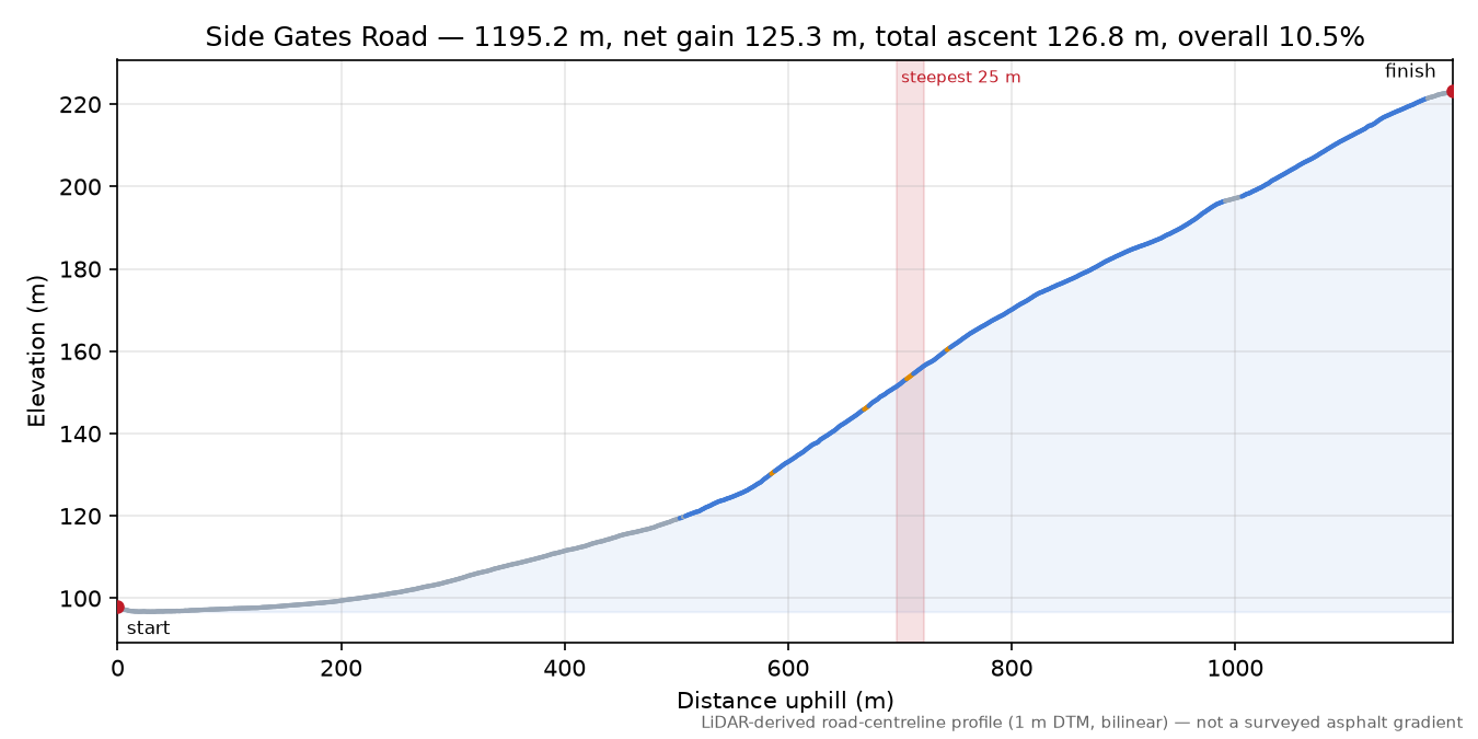 Side Gates Road elevation profile