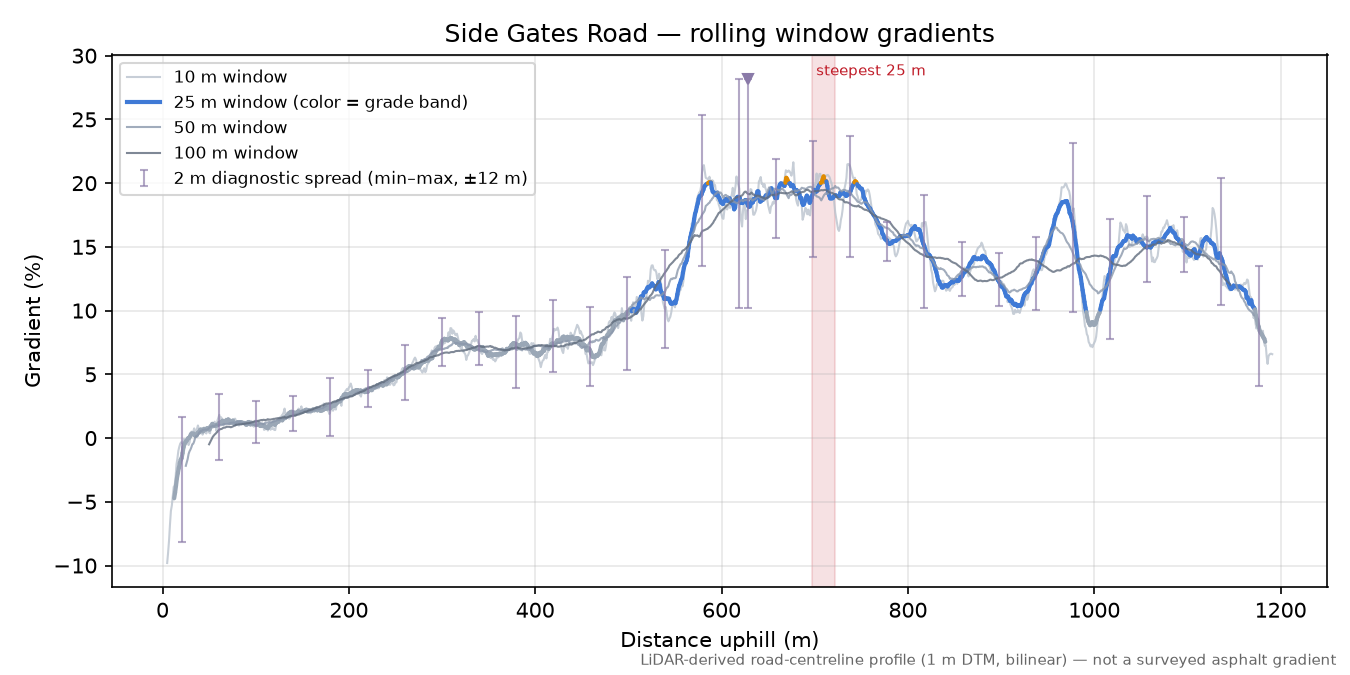 Side Gates Road rolling gradient profile
