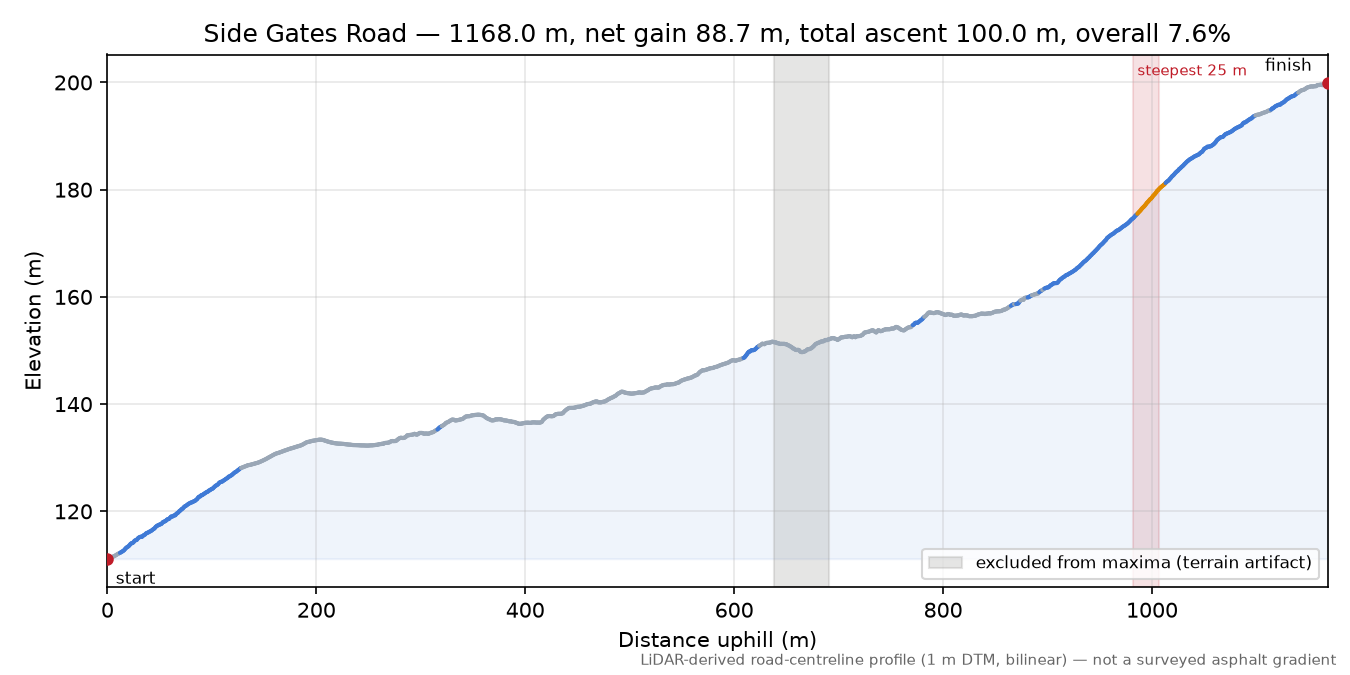 Side Gates Road elevation profile