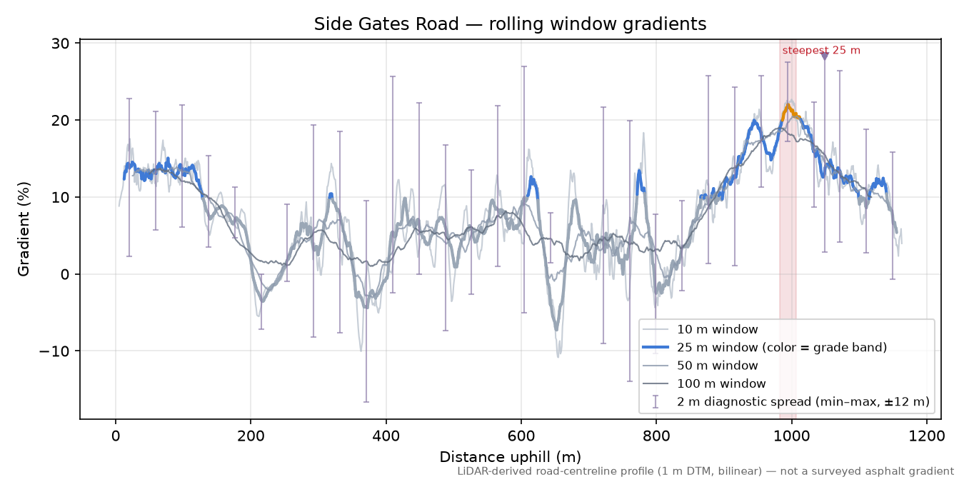 Side Gates Road rolling gradient profile