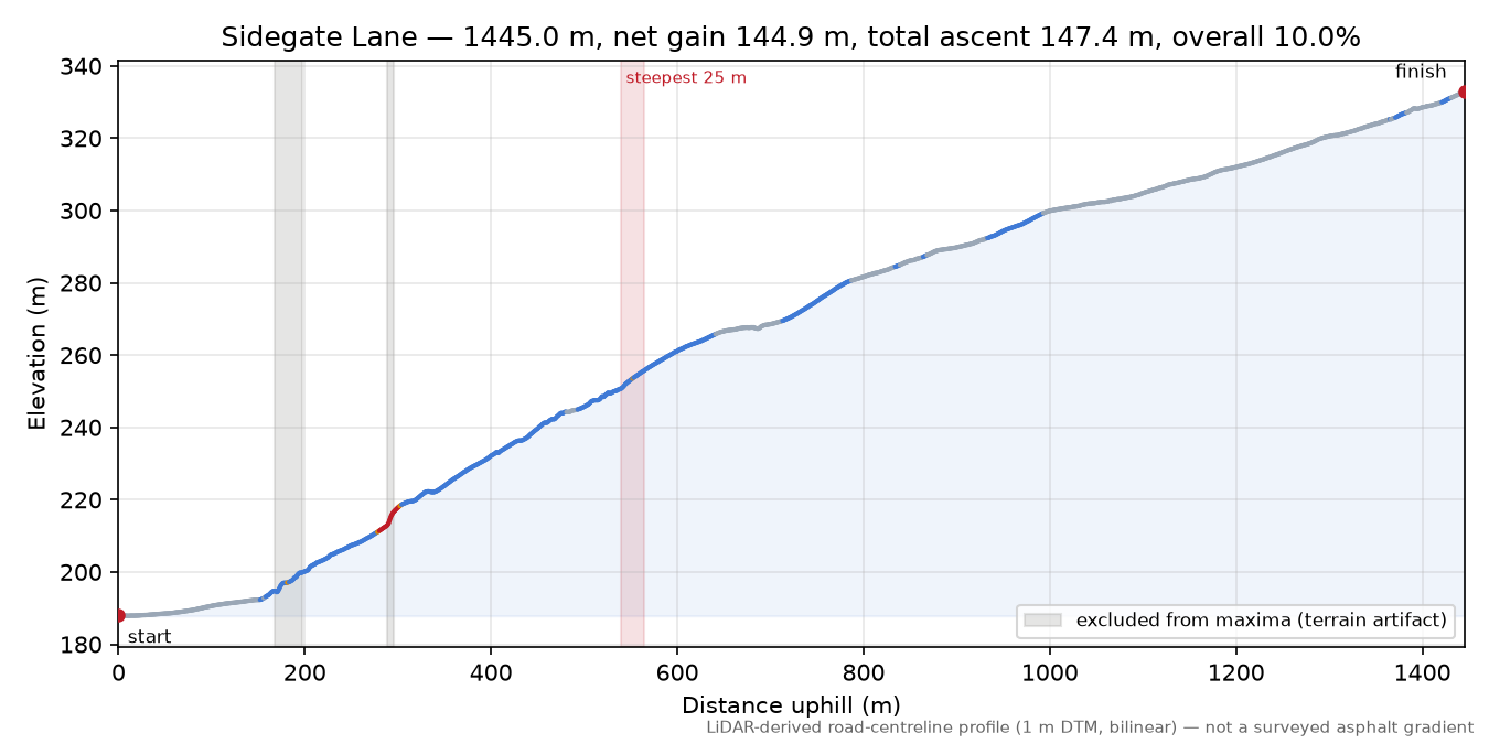 Sidegate Lane elevation profile