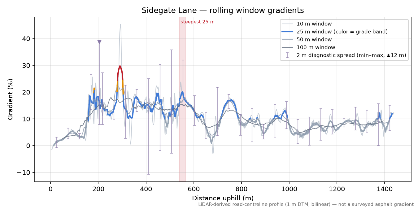 Sidegate Lane rolling gradient profile