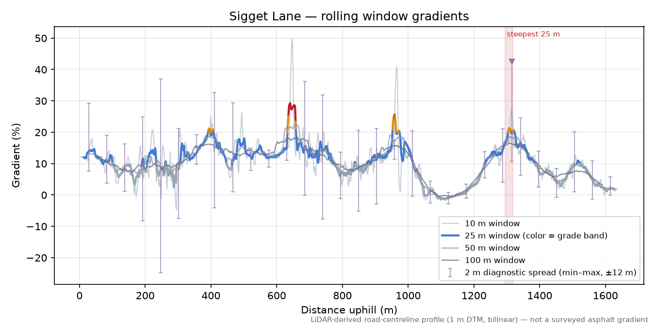 Sigget Lane rolling gradient profile