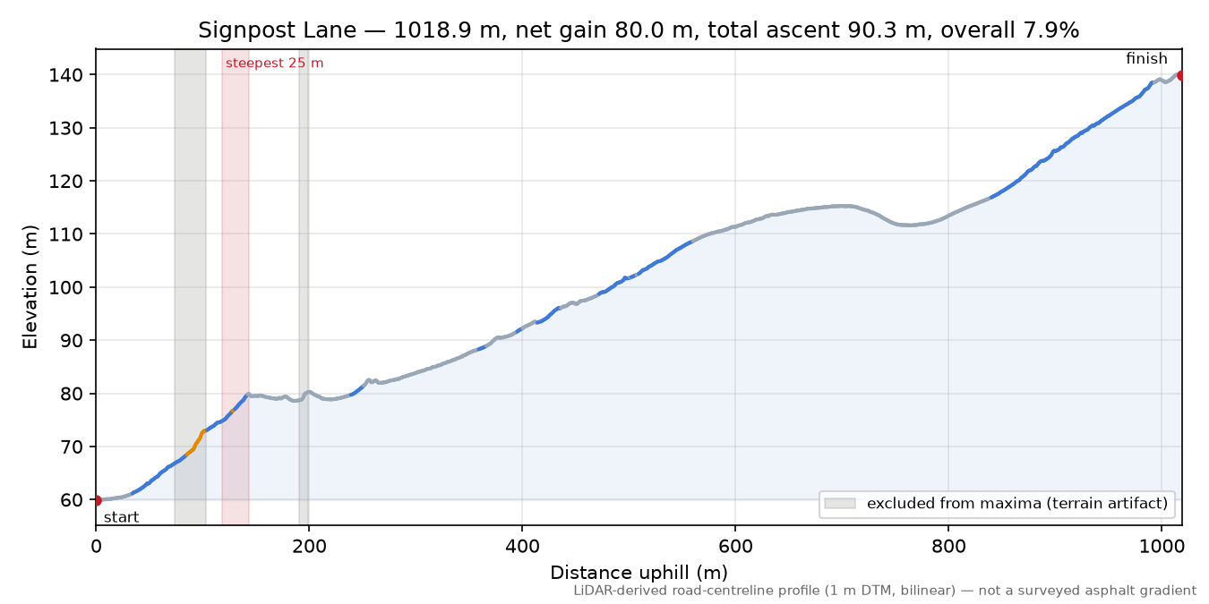 Signpost Lane elevation profile