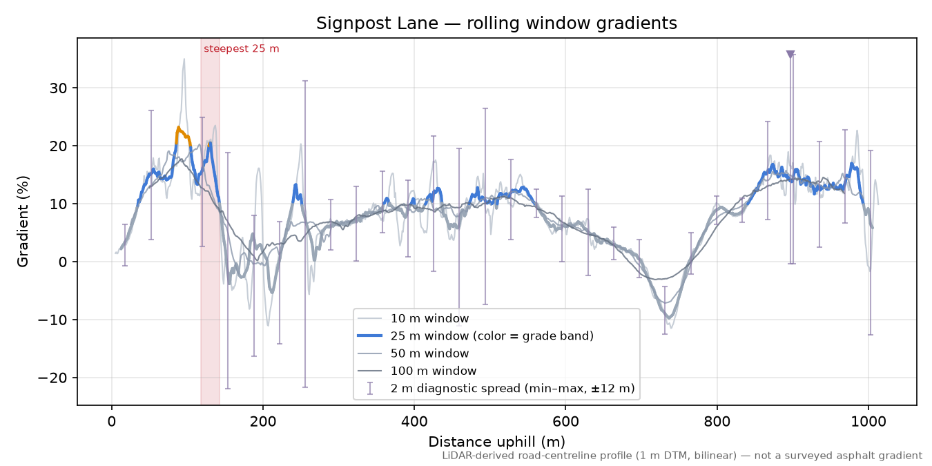Signpost Lane rolling gradient profile
