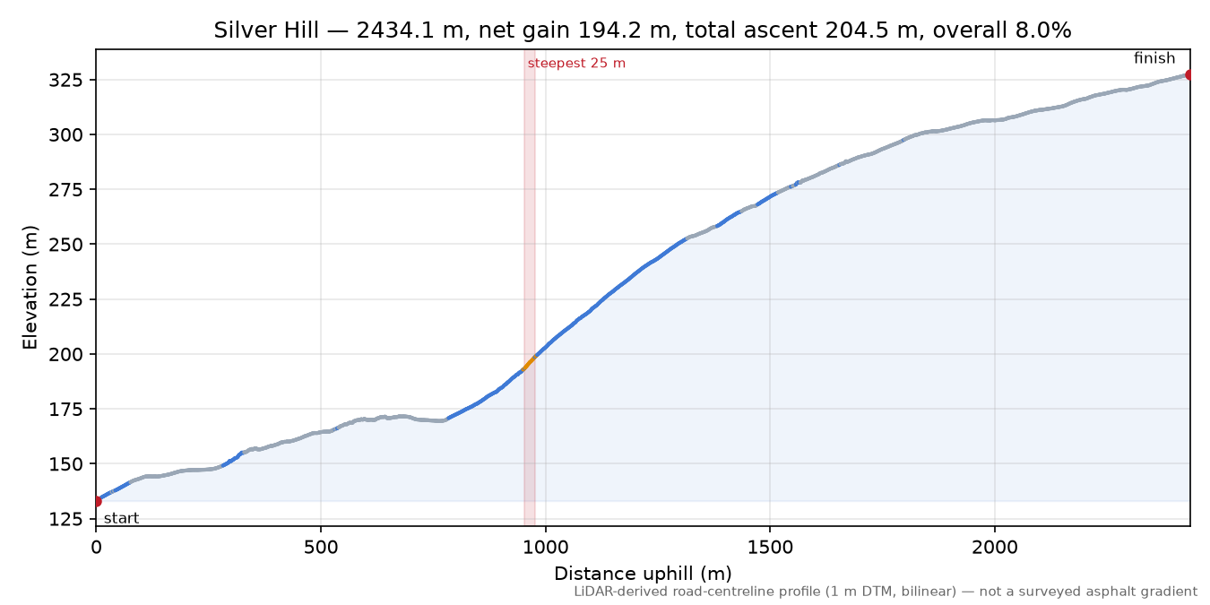 Silver Hill elevation profile