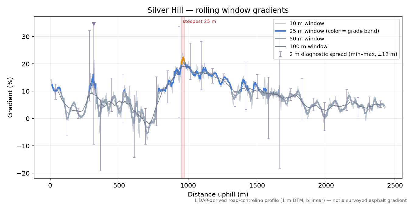 Silver Hill rolling gradient profile