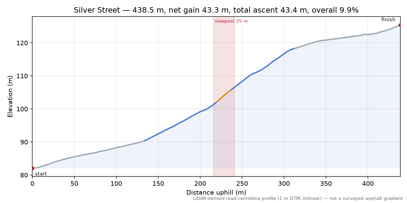 Silver Street elevation profile