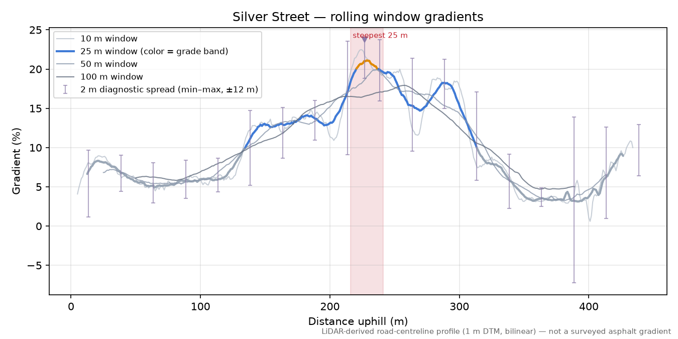 Silver Street rolling gradient profile