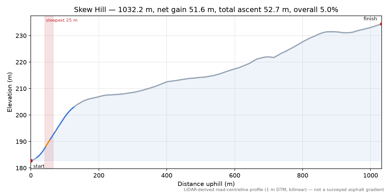 Skew Hill elevation profile