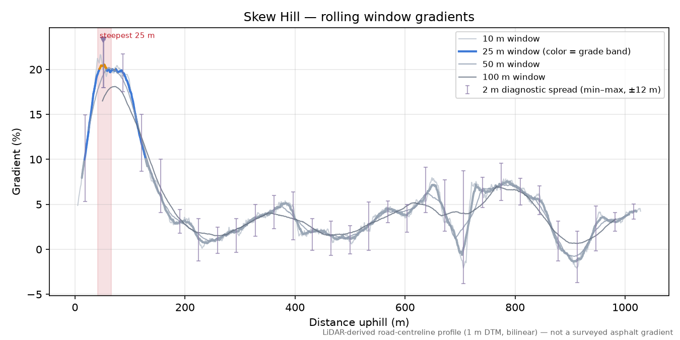 Skew Hill rolling gradient profile