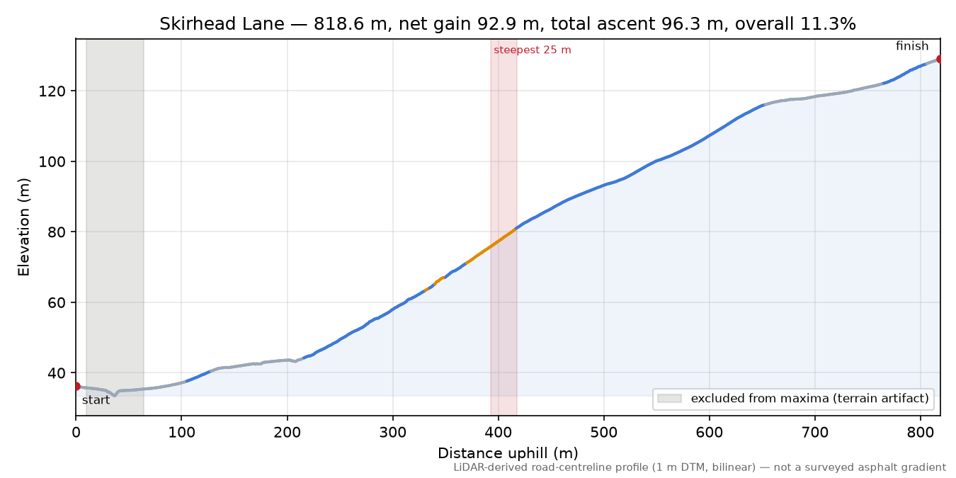Skirhead Lane elevation profile